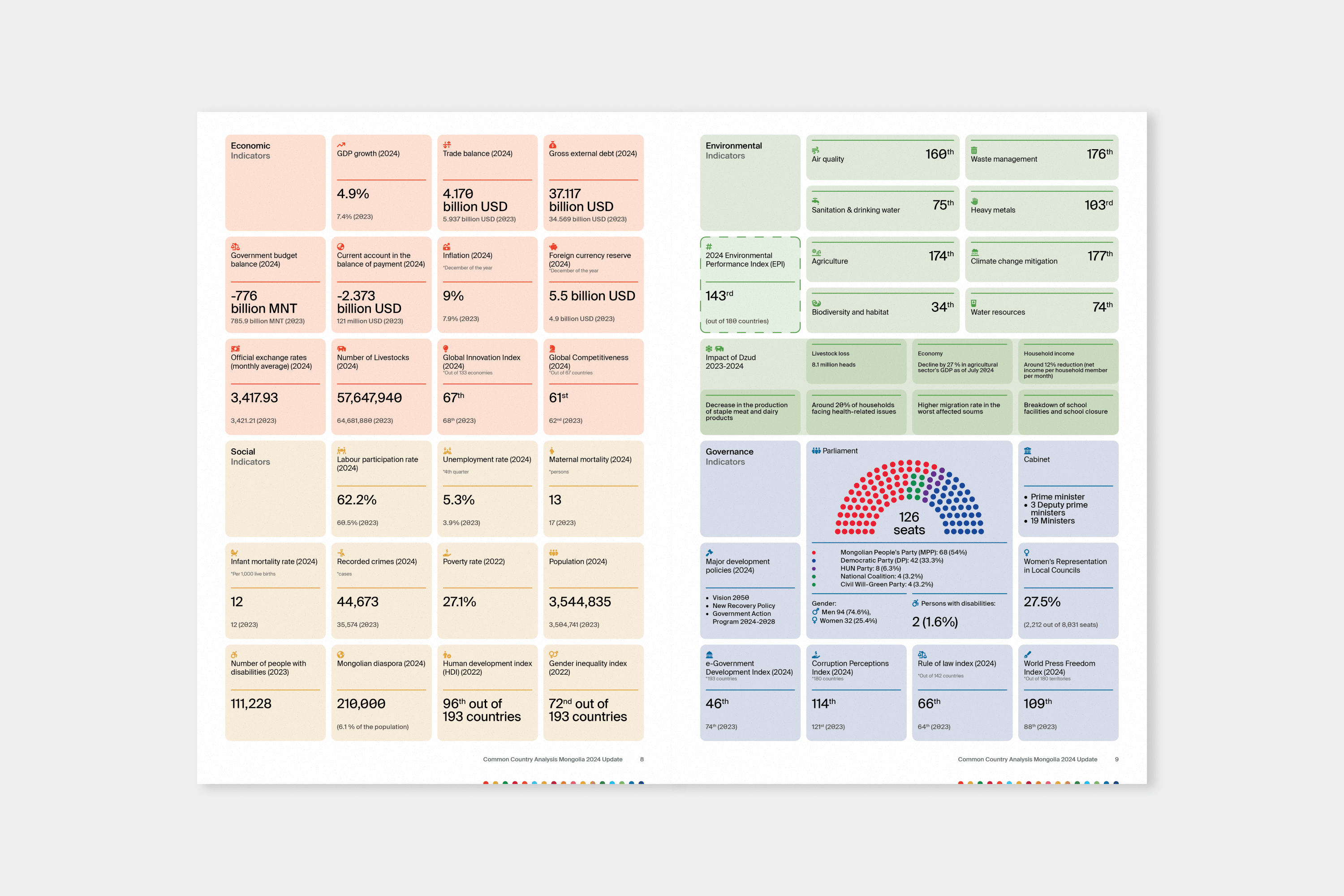 UN Mongolia Common Country Analysis 2024 Update - Image 3